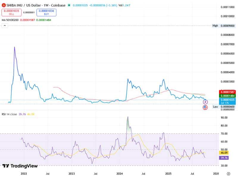 shiba inu shib growth history chart tradingview