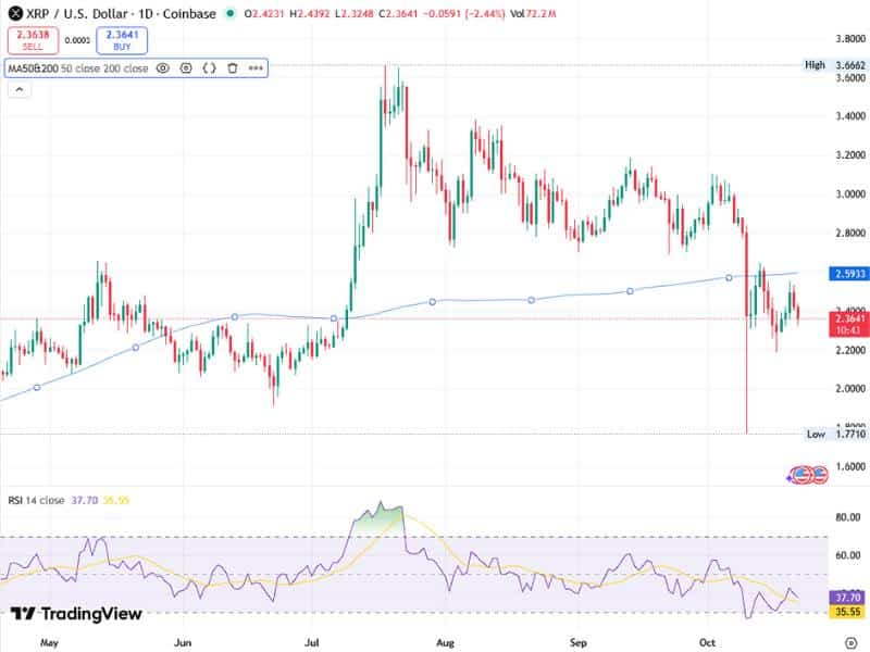 xrp price recovery after crypto dip tradingview chart 2025