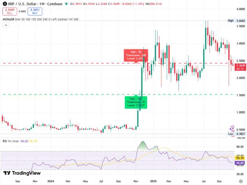 xrp price surge long term base breakout tradingview chart 2025
