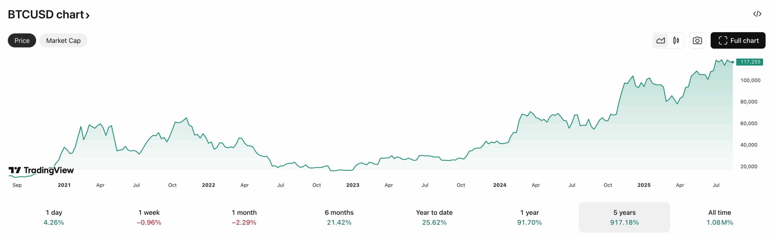 5 Year Bitcoin Chart