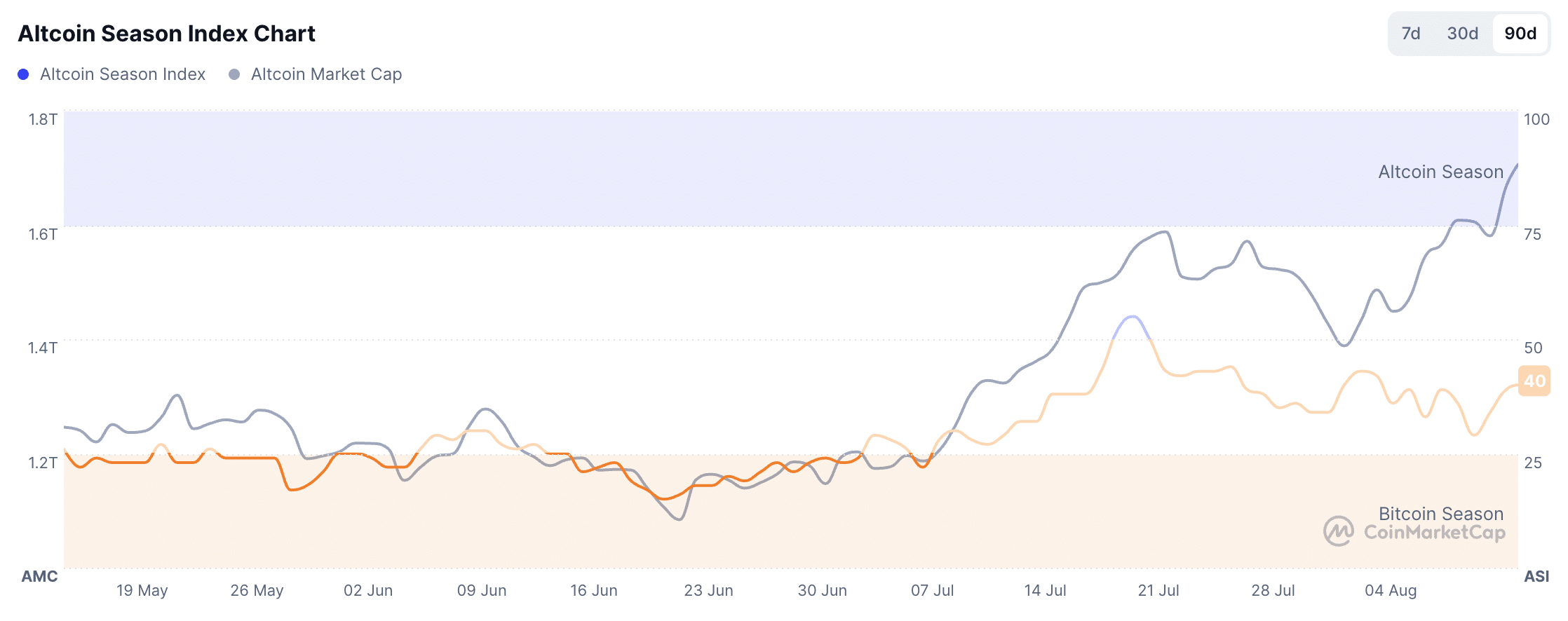 Altcoin Season Index