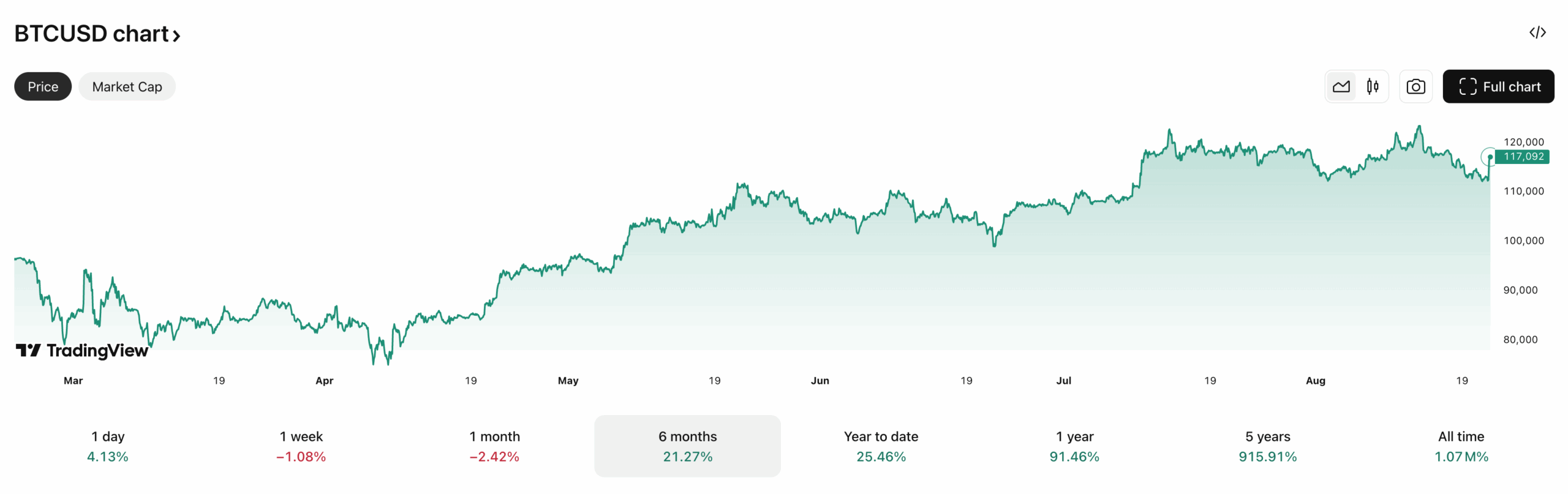 Bitcoin 6 month chart