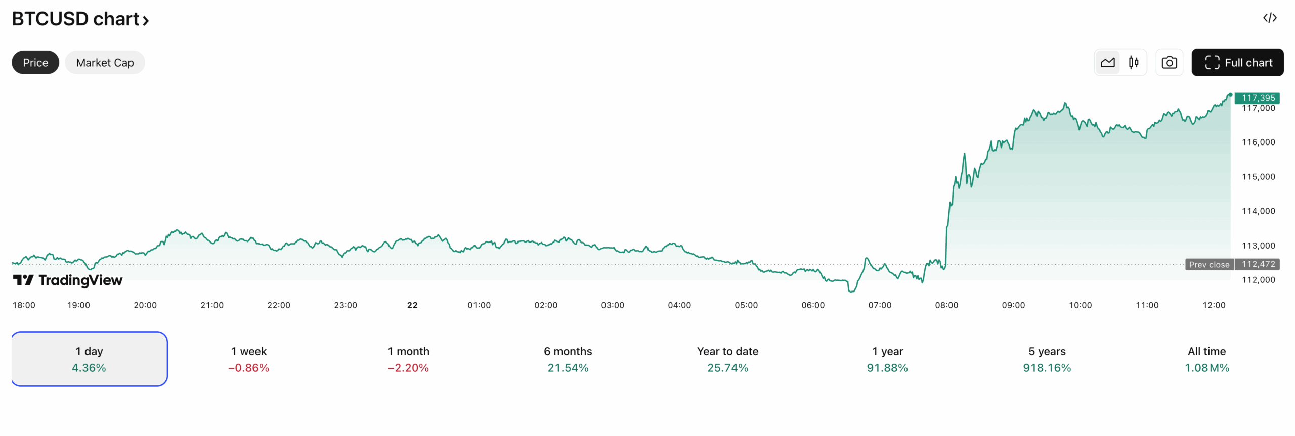 Bitcoin 8.22.25
