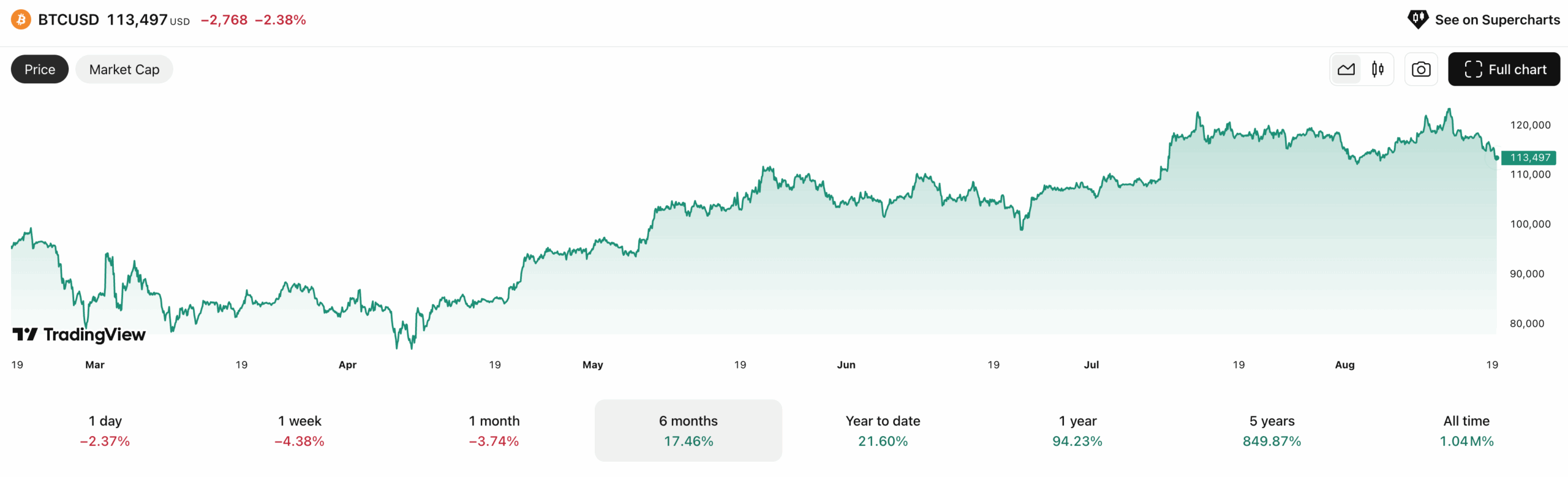 Bitcoin Trade Chart