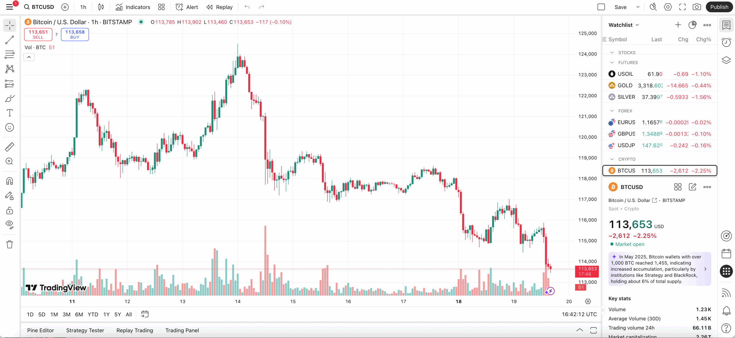 Bitcoin Trade Indicator