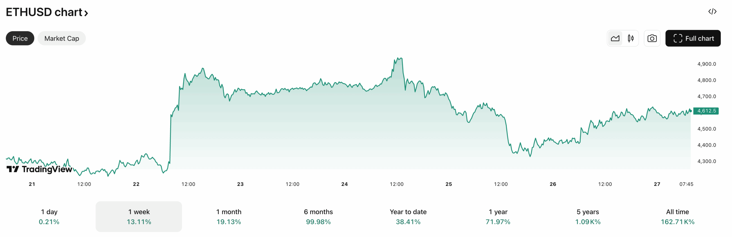 ETH 1 Week Chart Aug 27 2025