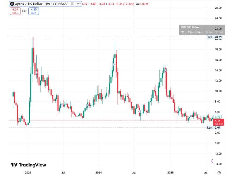 apt token price chart
