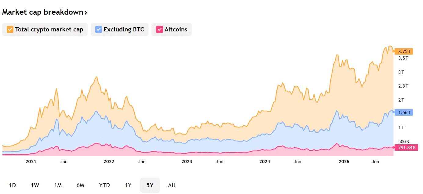 crypto-market-cap-breakdown-tradingview-chart