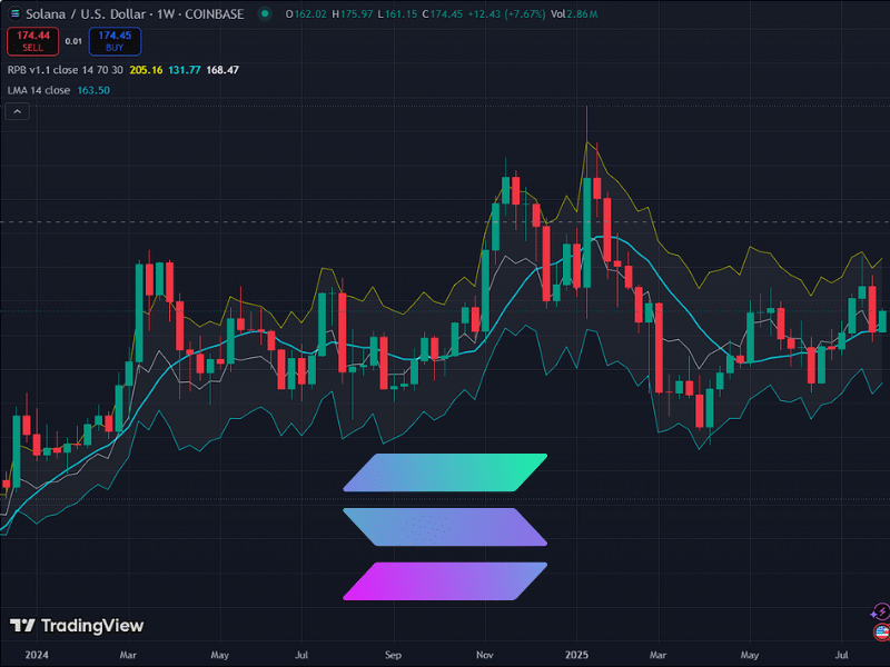 logarithmic vs linear chart for solana