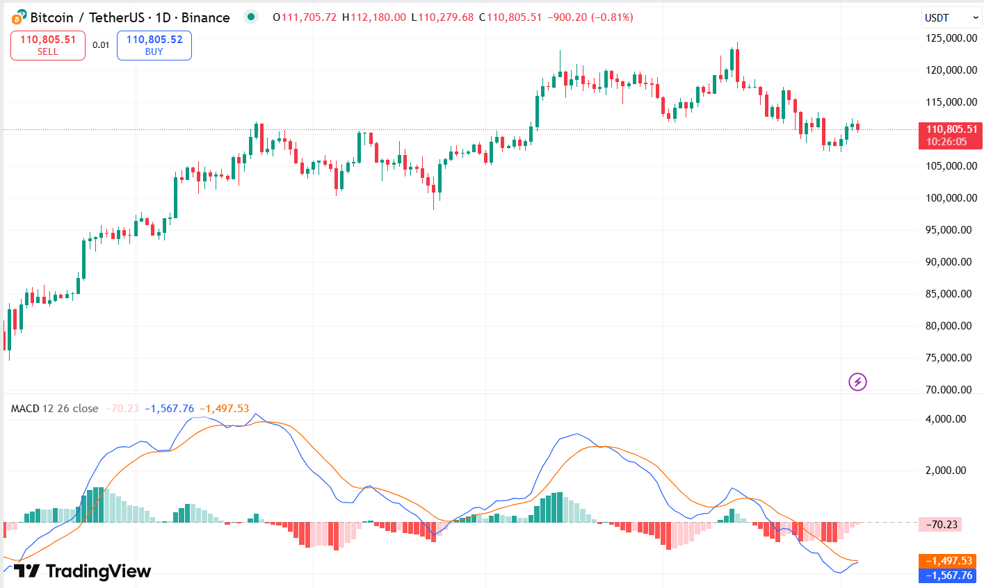 bitcoin-price-chart-macd-technical-analysis