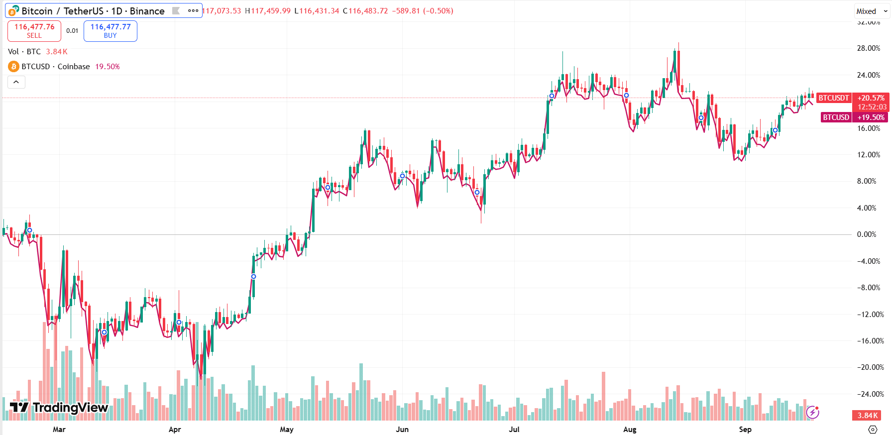 bitcoin-price-difference-binance-vs-coinbase-arbitrage