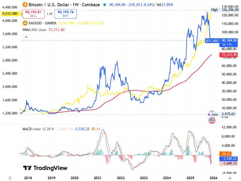 bitcoin vs gold digital gold thesis 200wma macd 2017 2025