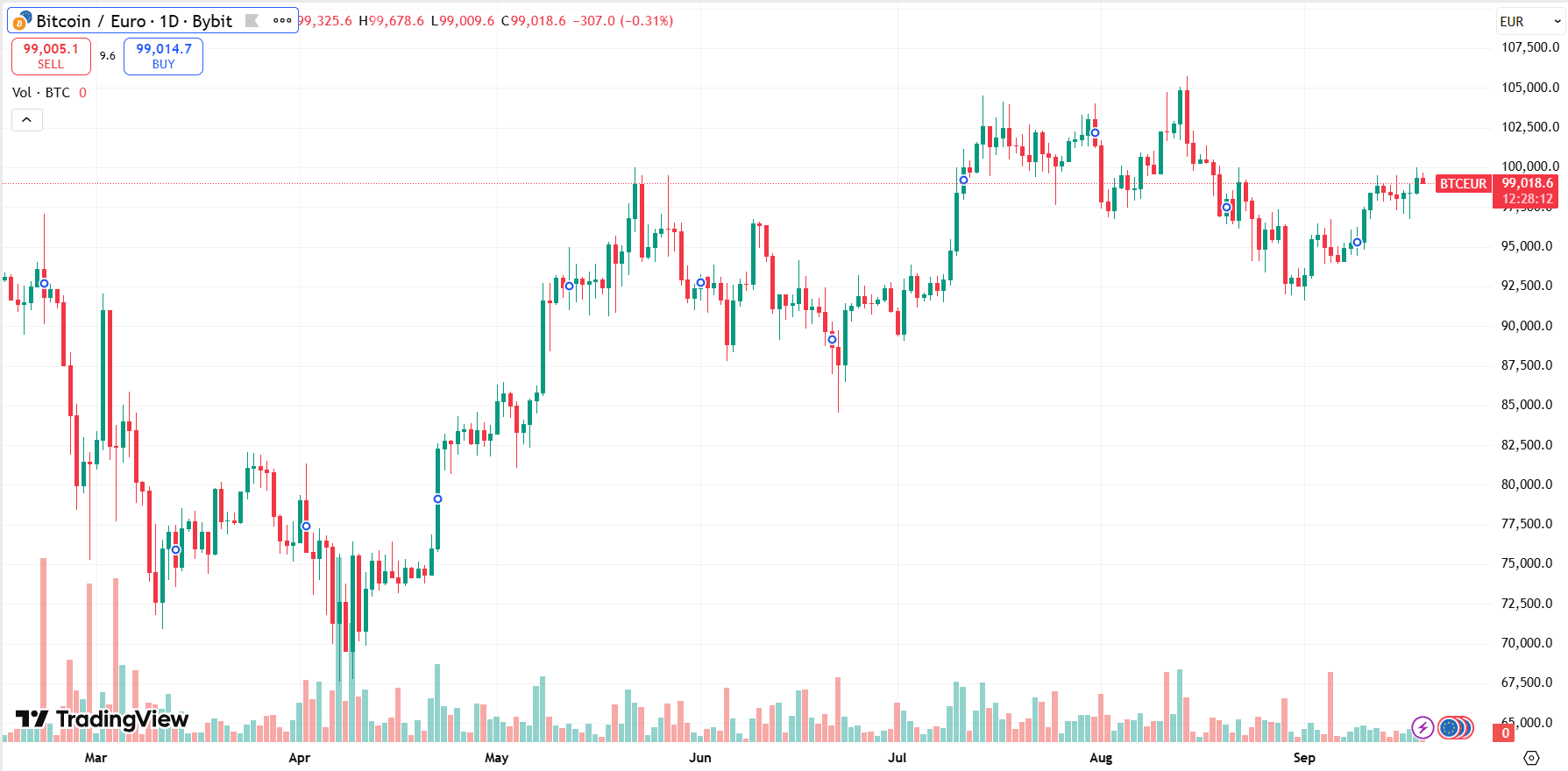 crypto-arbitrage-bitcoin-btceur-bybit-chart