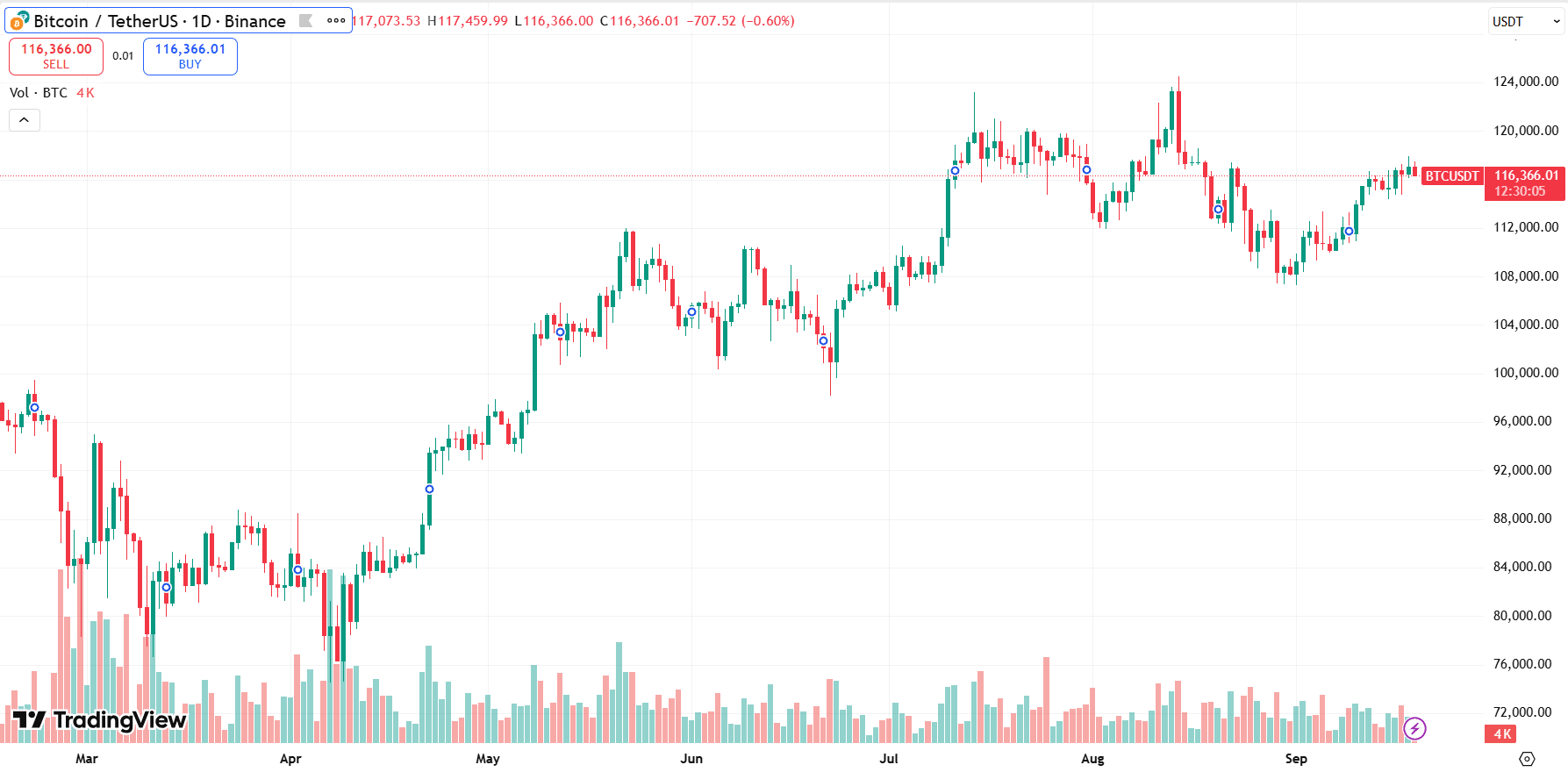 crypto-arbitrage-bitcoin-btcusdt-binance-chart