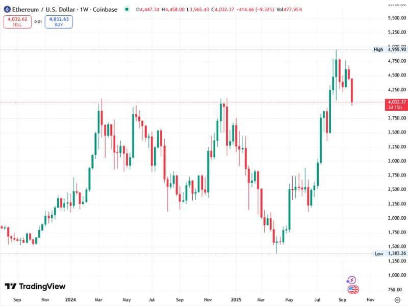 ethereum price action trading view