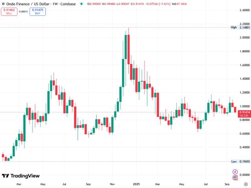 ondo price action trading view
