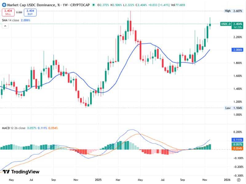 stablecoin market cap usdc chart 2023 2025 growth 14ma macd