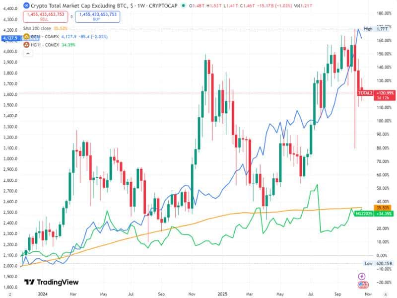 altcoin marketcap recovery macro trend 2025 chart