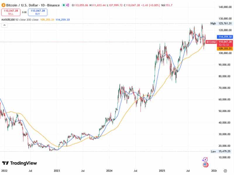 bitcoin 3year macro trend ma50 ma200 2025 bullrun