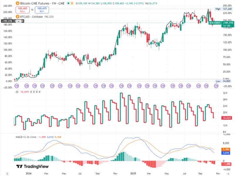 bitcoin cme options open interest institutional moves chart