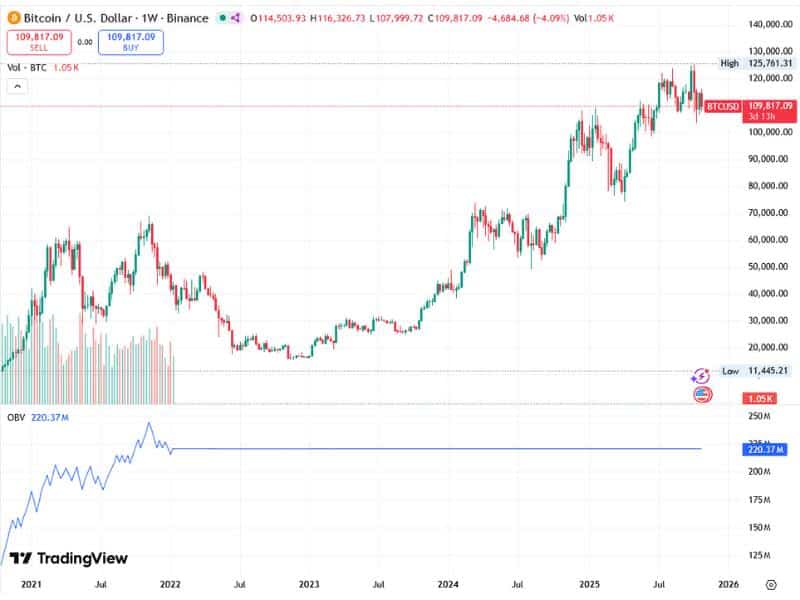 bitcoin institutional inflows obv volume correlation 2025