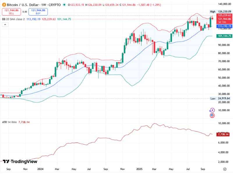 bitcoin volatility bollinger bands atr chart tradingview