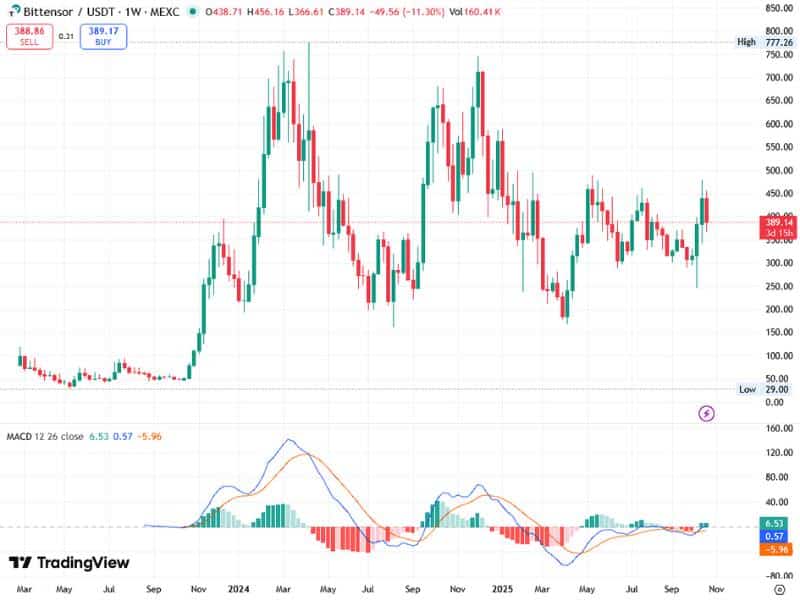 bittensor tao halving scarcity ai growth 2025 chart