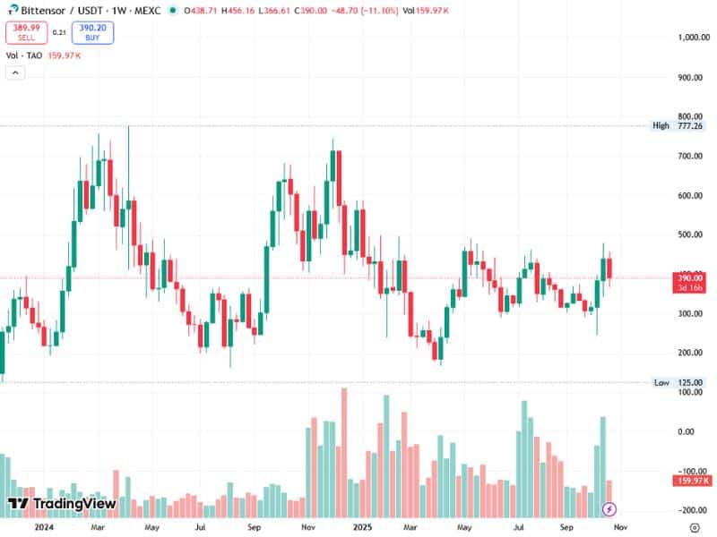 bittensor tao network expansion price trend 2025 chart