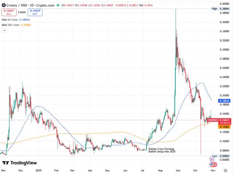 cro 1year price overview 50ma 200ma golden cross 2025 bullrun