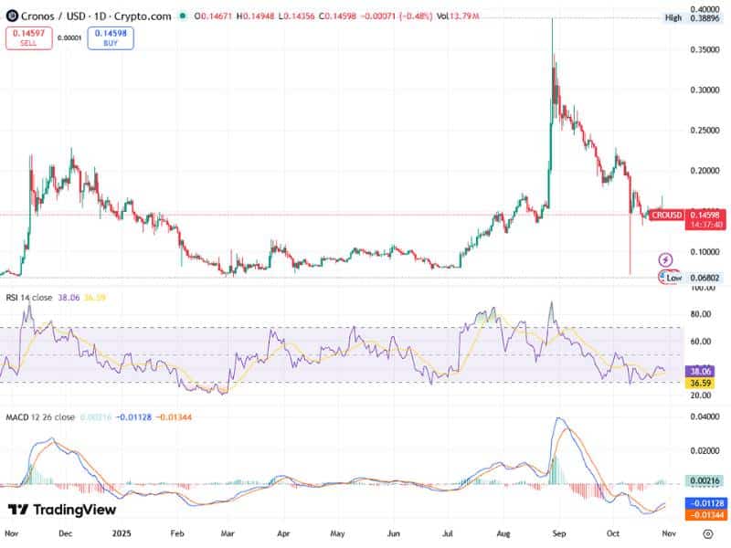 cro btc relative strength rsi macd 2025 bullrun