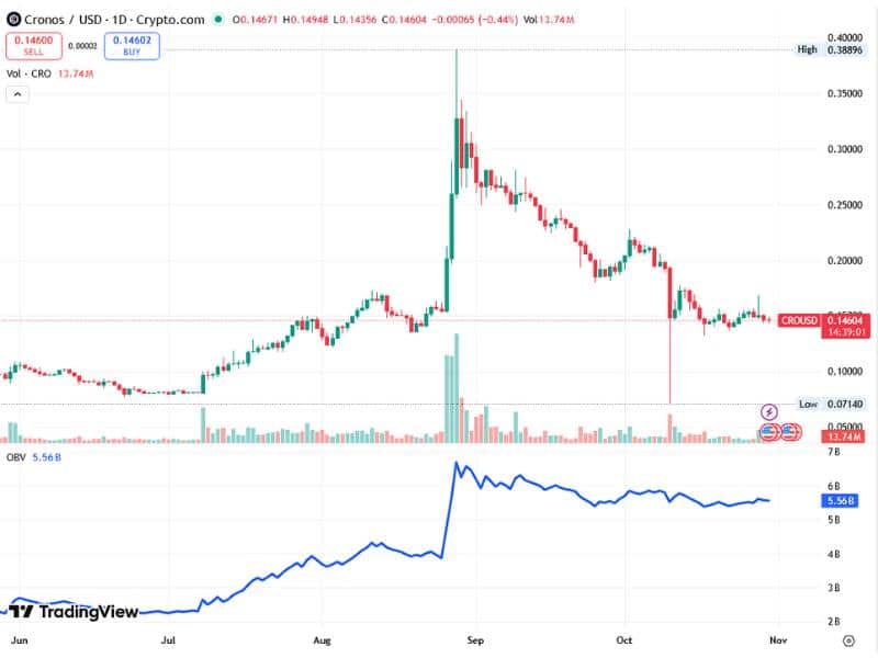 cro token burn volume obv correlation 2025 bullrun