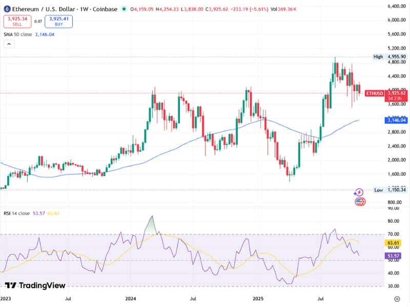 ethereum falling broadening wedge technical outlook 2025 chart