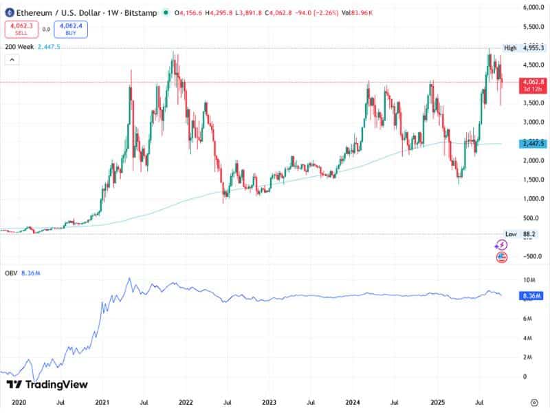 ethereum global financial system growth chart 2025