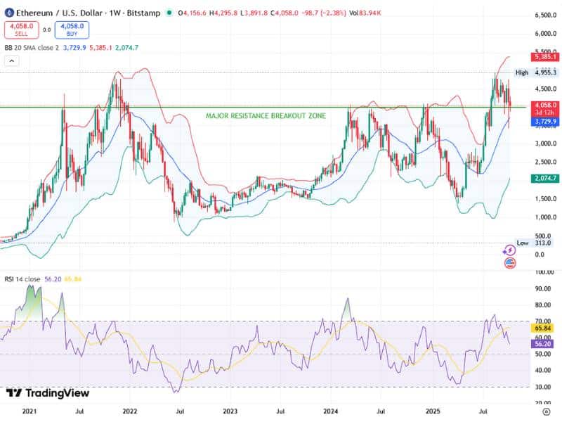 ethereum price breakout bollinger rsi tradingview 2025