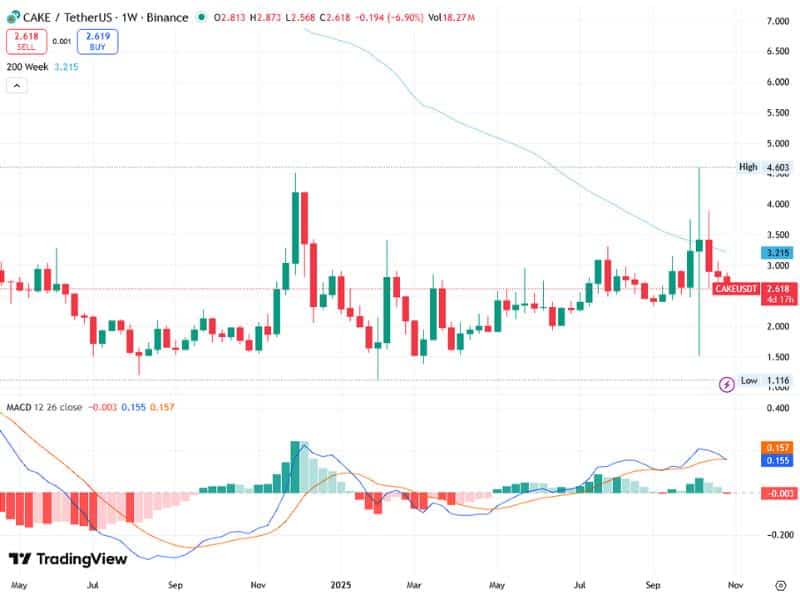 pancakeswap cake price momentum growth outlook 2025 chart