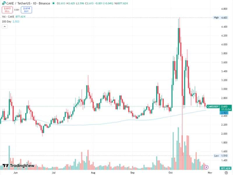 pancakeswap cake volume vs price undervaluation 2025 chart