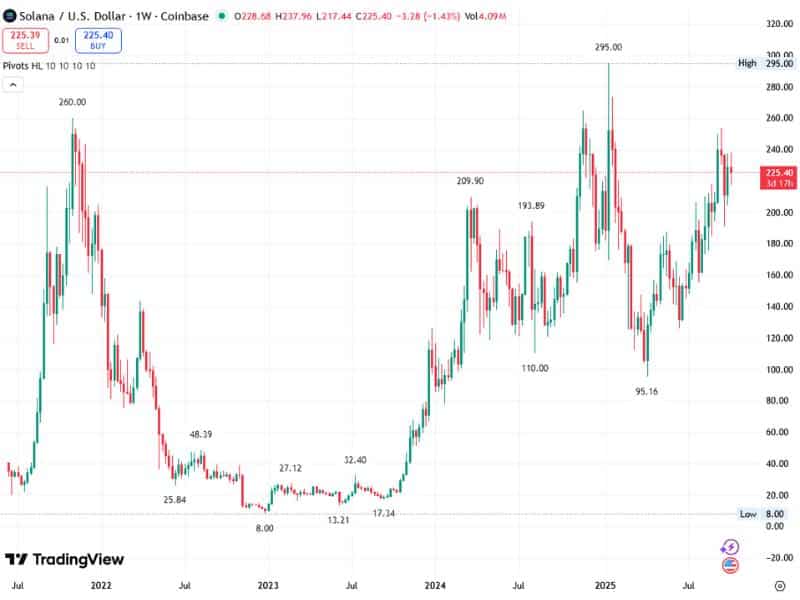 solana usd price chart tradingview altcoin dip analysis