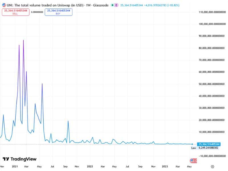 uniswap total trading volume usd chart tradingview