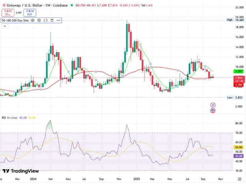 uniswap uniusd price chart 2025 growth potential tradingview
