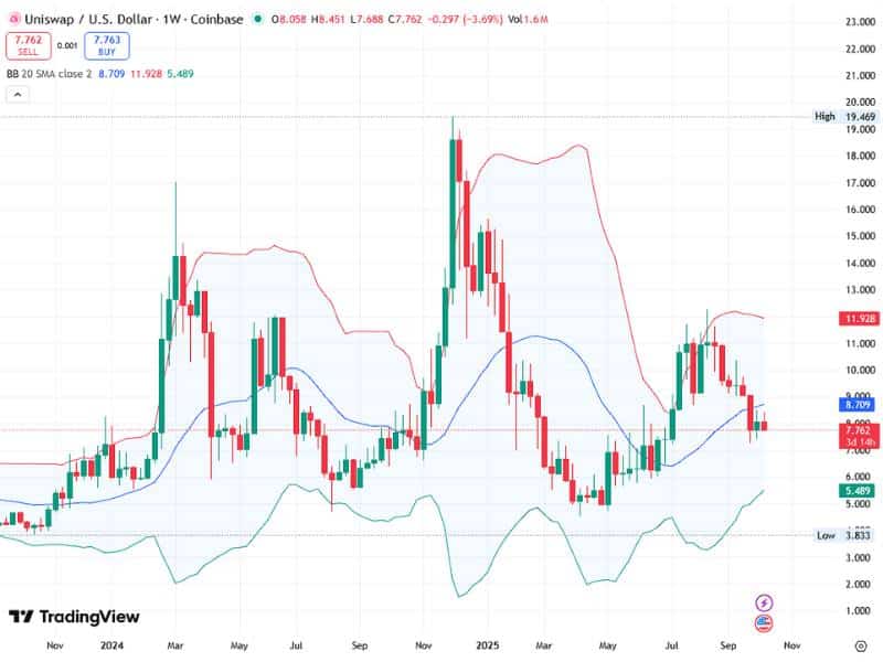 uniswap uniusd price volume chart tradingview
