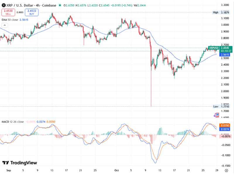 xrp macd ema data driven trading strategy chart