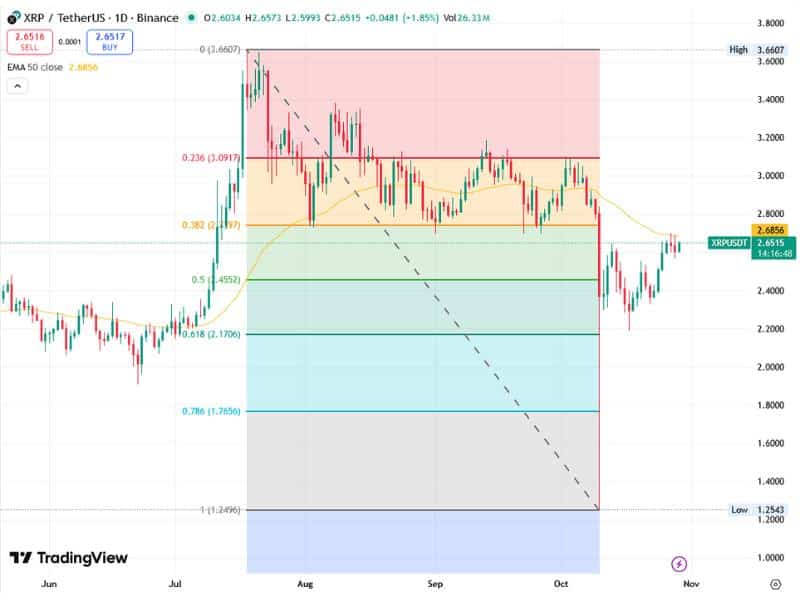 xrp profit taking strategy fibonacci ema trading plan chart