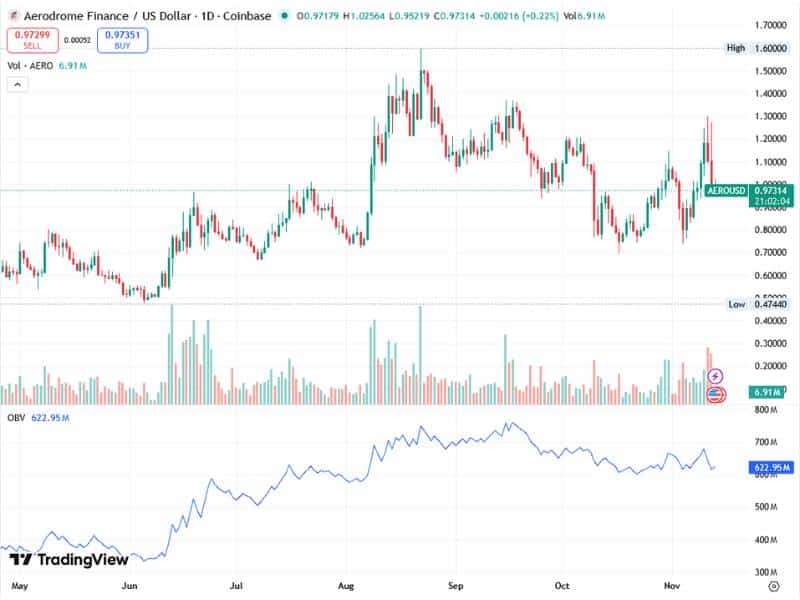 aero liquidity inflow obv volume 2025