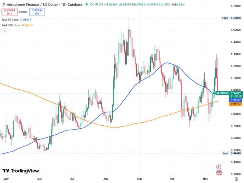 aero price trend ma50 ma200 2025