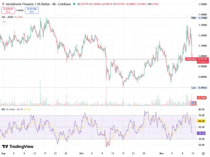 aerodrome aero breakout trend volume rsi 2025