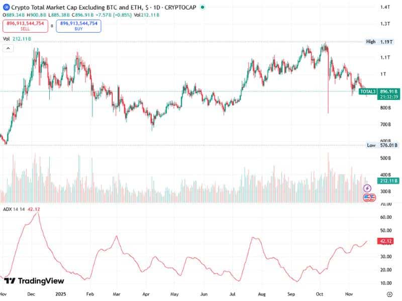 altcoin market cap total3 chart 2024 2025 quiet phase volume adx