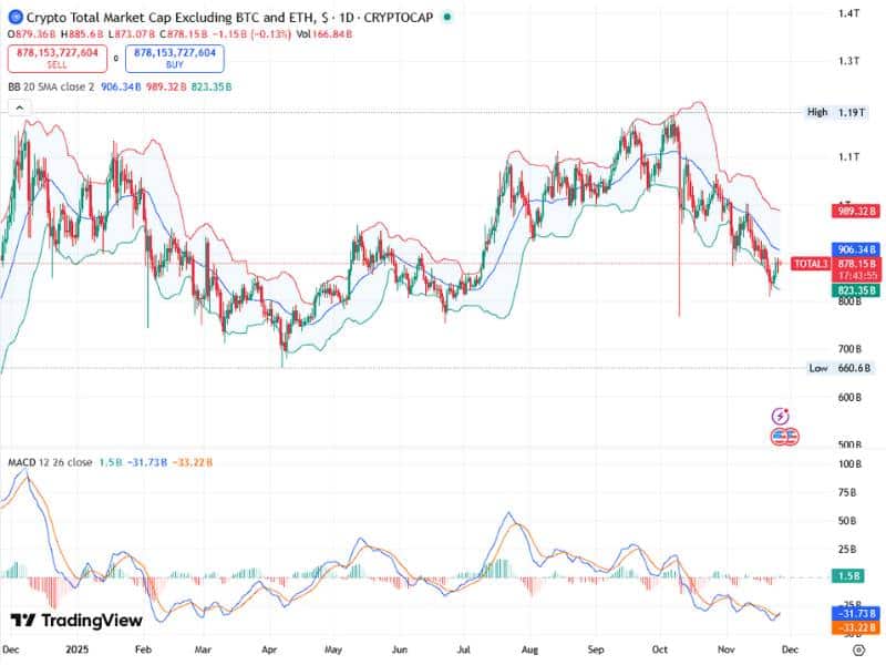 altcoin market total3 consolidation chart 2024 2025 macd bollinger