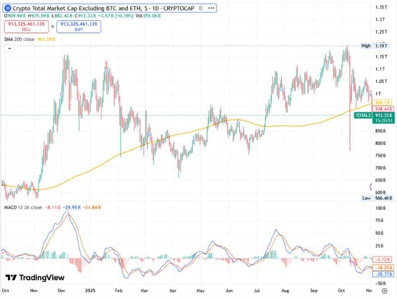 altcoin marketcap total3 breakout macd ma200 2025