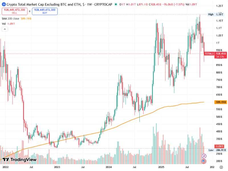 altcoin marketcap total3 decline ma200 volume 2025
