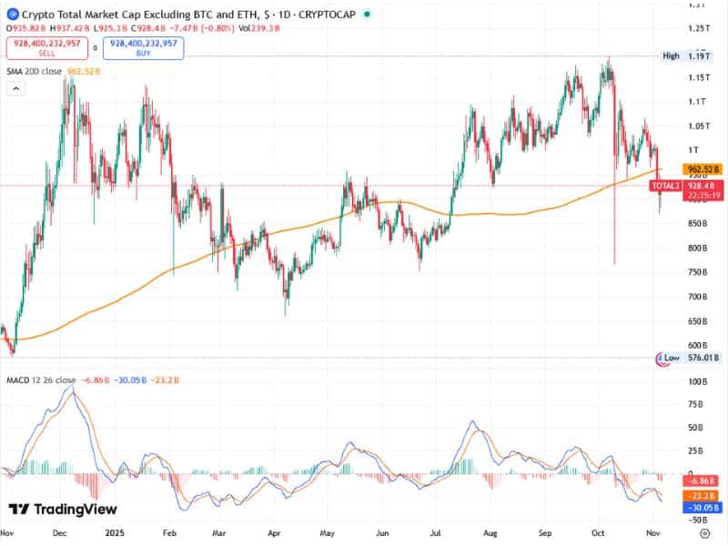 altcoin marketcap total3 rotation breakout macd ma200 2025
